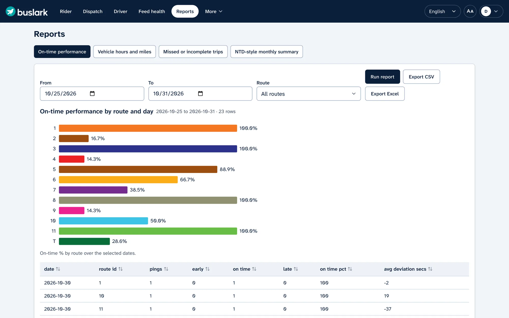 Bus Lark reports: on-time performance by route as a bar chart, with date and route filters and CSV and Excel export buttons.